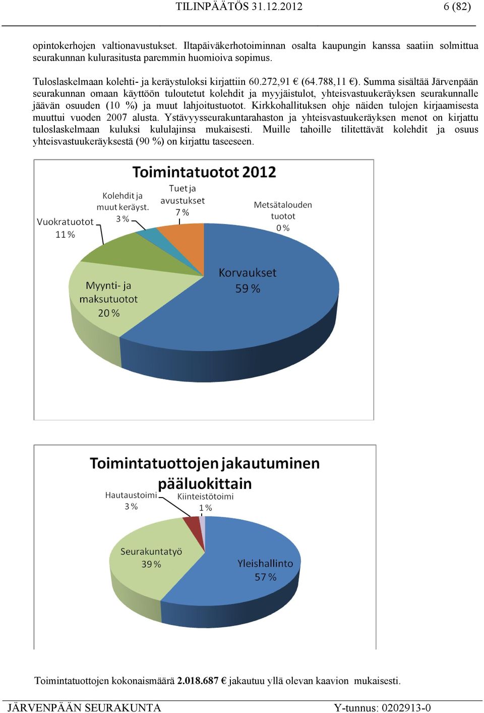 Summa sisältää Järvenpään seurakunnan omaan käyttöön tuloutetut kolehdit ja myyjäistulot, yhteisvastuukeräyksen seurakunnalle jäävän osuuden (10 %) ja muut lahjoitustuotot.