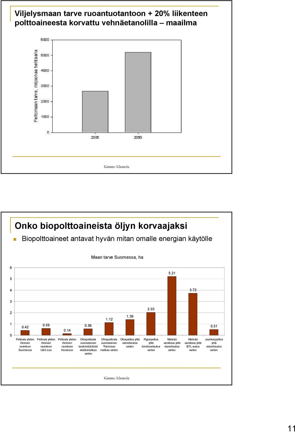 14 Peltoala yhden ihmisen ravintoon Keniassa 0.56 Ohrapeltoala suomalaisen keskimääräistä etelänmatkaa varten 1.12 Ohrapeltoala suomalaisen Thaimaan matkaa varten 1.