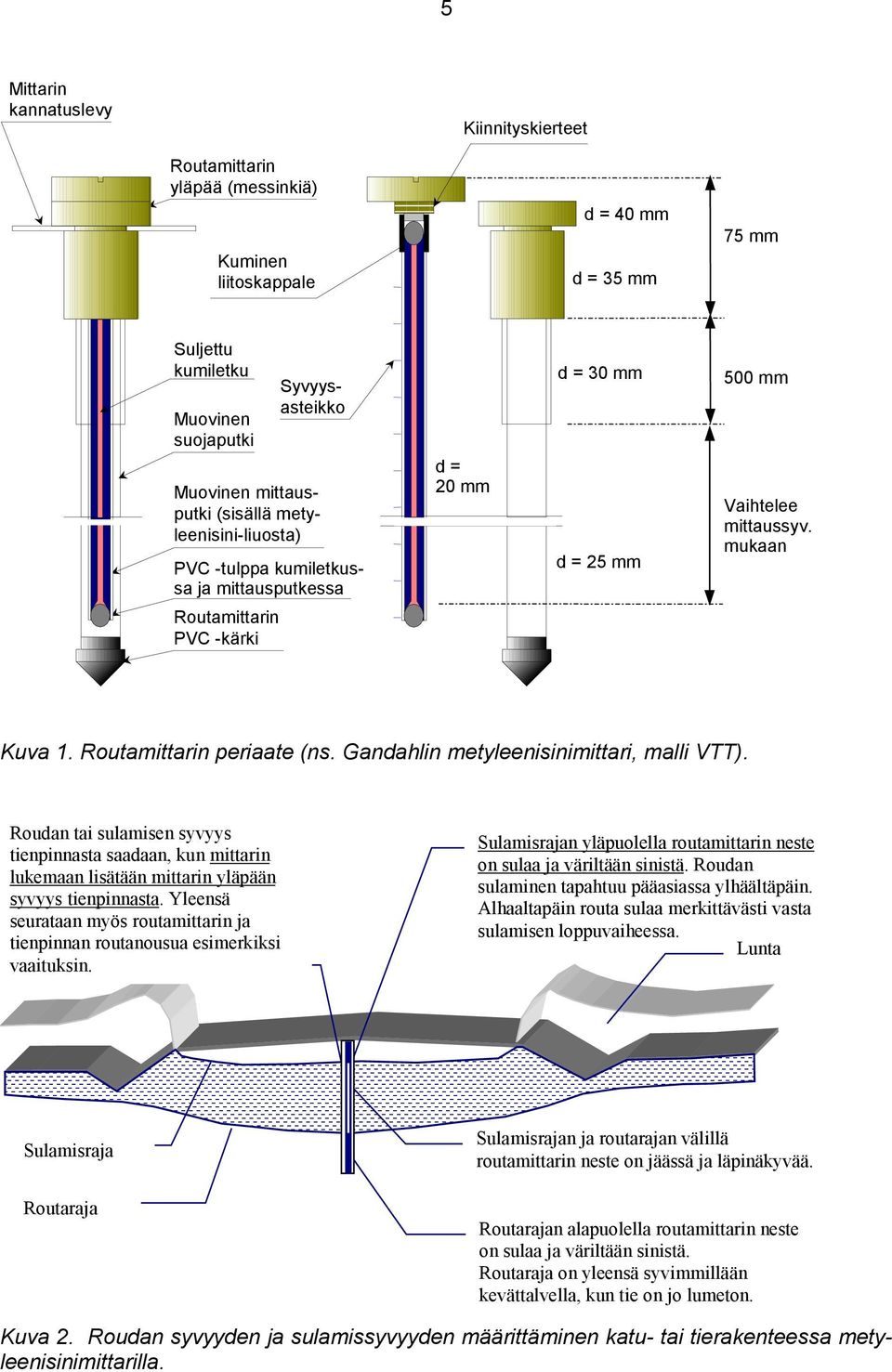 Routamittarin periaate (ns. Gandahlin metyleenisinimittari, malli VTT). Roudan tai sulamisen syvyys tienpinnasta saadaan, kun mittarin lukemaan lisätään mittarin yläpään syvyys tienpinnasta.