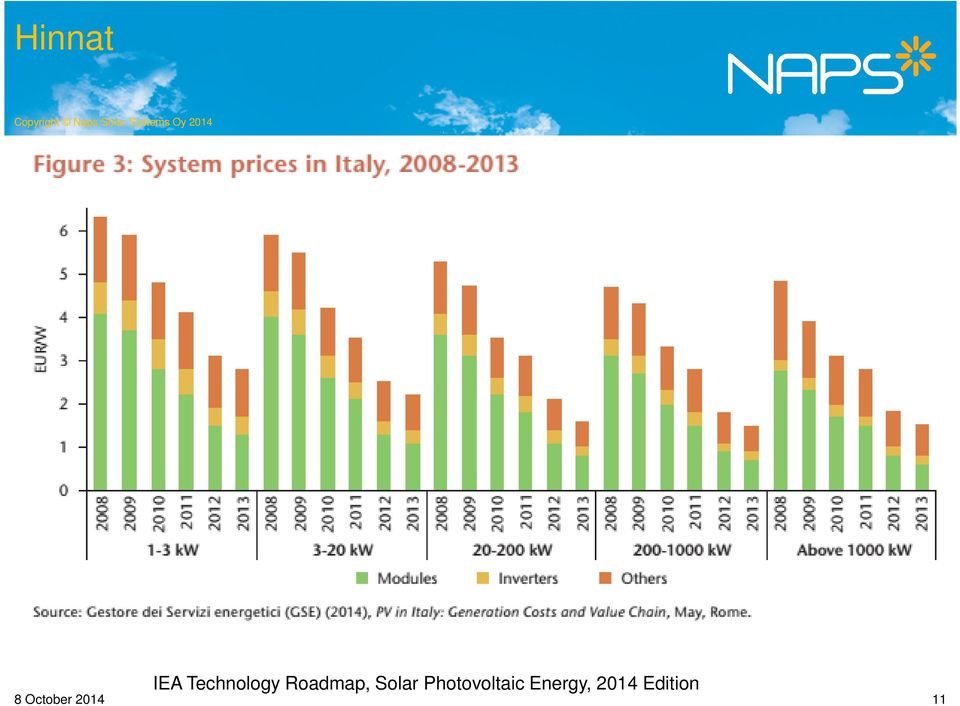 Photovoltaic Energy,