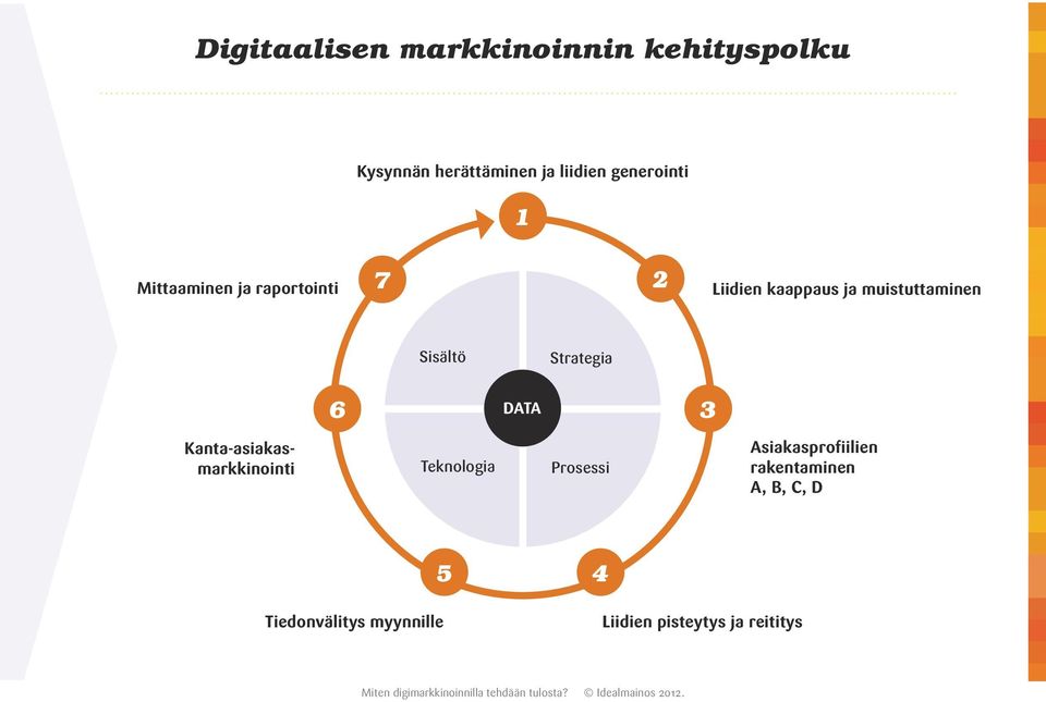 Sisältö Strategia 6 DATA 3 Kanta-asiakasmarkkinointi Teknologia Prosessi