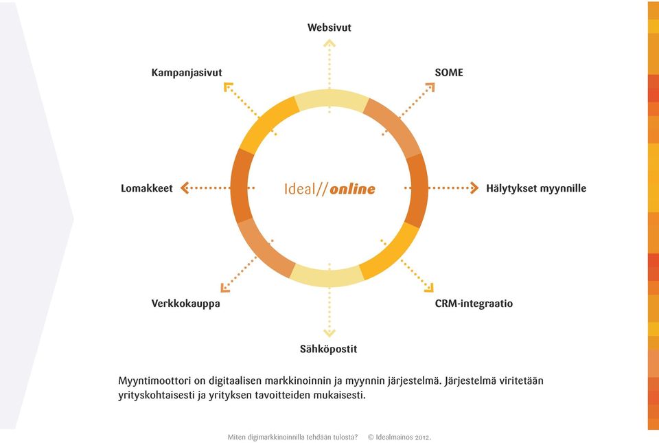 on digitaalisen markkinoinnin ja myynnin järjestelmä.