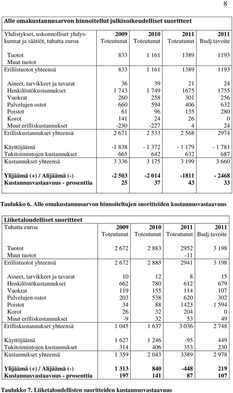 256 Palvelujen ostot 660 594 406 632 Poistot 61 96 135 280 Korot 141 24 26 0 Muut erilliskustannukset -230-227 4 24 Erilliskustannukset yhteensä 2 671 2 533 2 568 2974 Käyttöjäämä -1 838-1 372-1