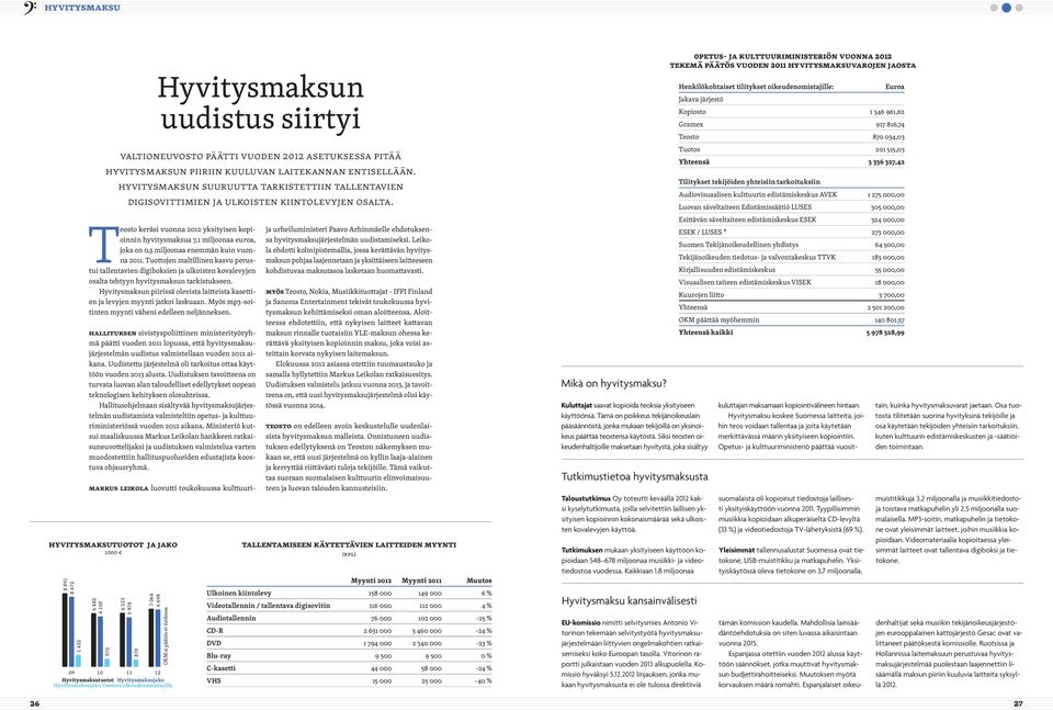 Teosto keräsi vuonna 2012 yksityisen kopioinnin hyvitysmaksua 7,1 miljoonaa euroa, joka on 0,5 miljoonaa enemmän kuin vuonna 2011.