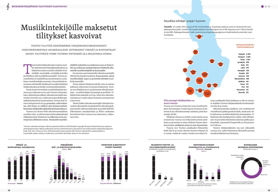 Teosto kerää tekijänoikeuskorvauksia musiikin käyttämisestä käyttäjäasiakkailtaan ja tilittää korvaukset musiikin tekijöille eli säveltäjille, sanoittajille, sovittajille ja heidän perillisilleen