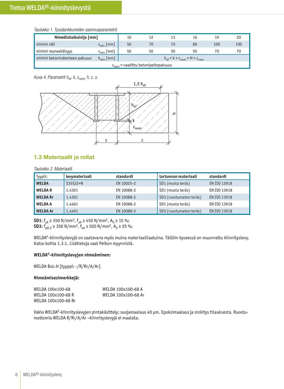 c nom c nom = vaadittu betonipeitepaksuus Kuva 4. Parametrit h ef, k, c nom, h, c, s. 1,5 h ef h ef h k c nom s c 1.3 Materiaalit 