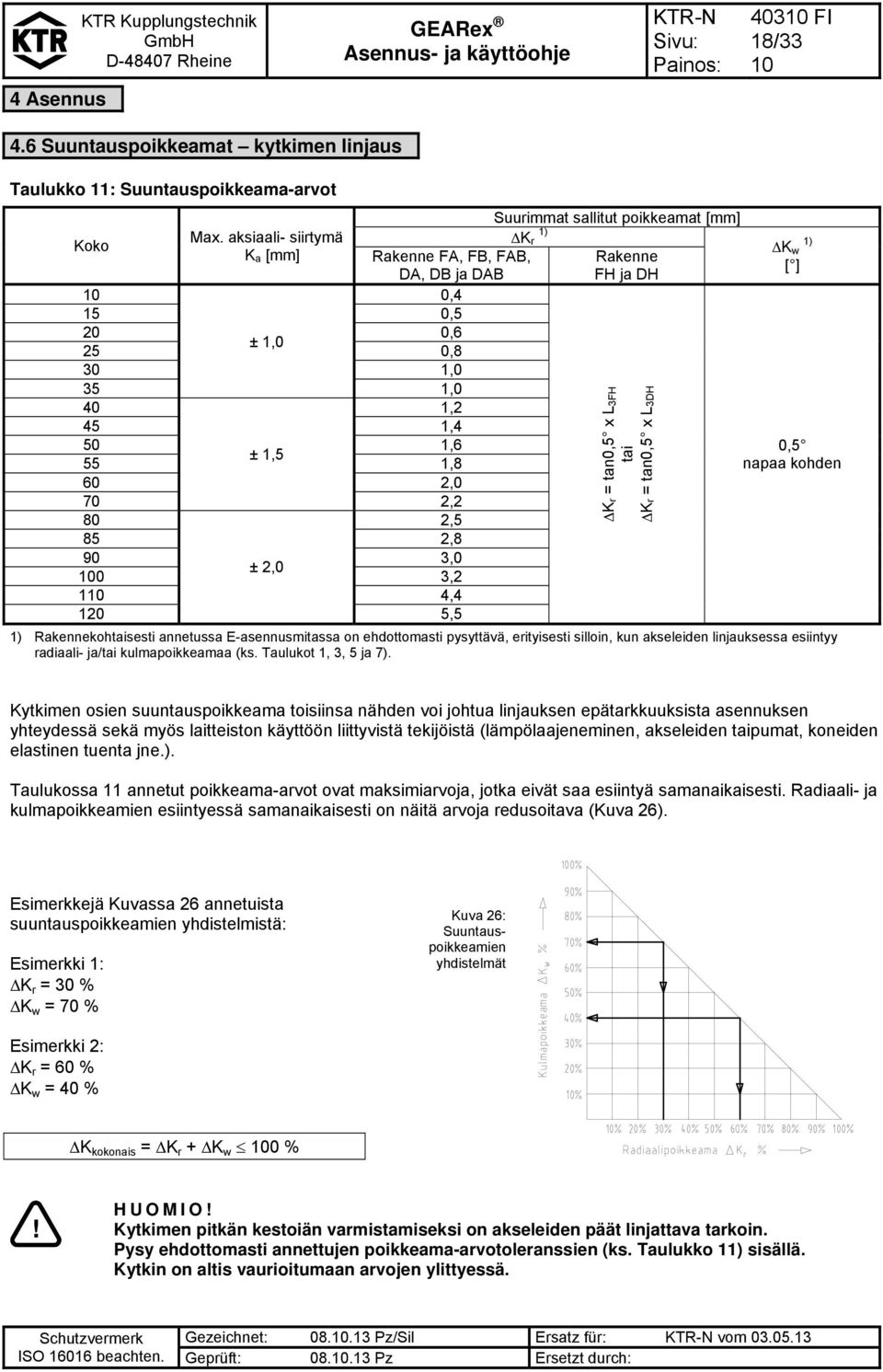 2,5 85 2,8 90 3,0 ± 2,0 0 3,2 1 4,4 120 5,5 Kr = tan0,5 x L3FH tai Kr = tan0,5 x L3DH 0,5 napaa kohden 1) Rakennekohtaisesti annetussa E-asennusmitassa on ehdottomasti pysyttävä, erityisesti silloin,