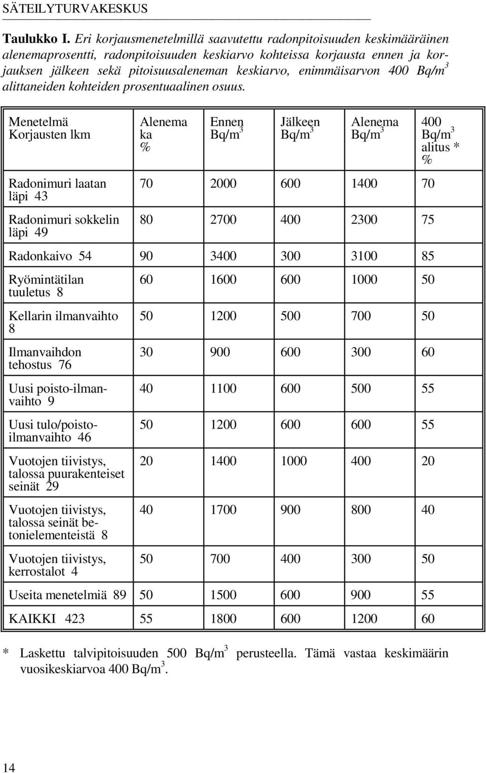 enimmäisarvon 400 Bq/m 3 alittaneiden kohteiden prosentuaalinen osuus.