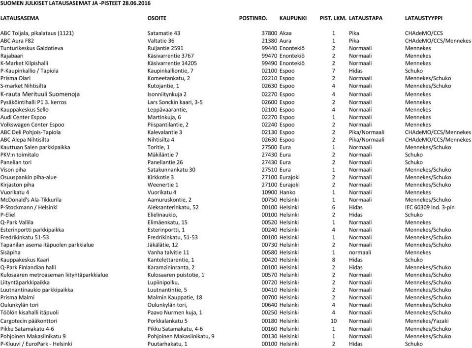 2591 99440 Enontekiö 2 Normaali Mennekes Rajabaari Käsivarrentie 3767 99470 Enontekiö 2 Normaali Mennekes K-Market Kilpishalli Käsivarrentie 14205 99490 Enontekiö 2 Normaali Mennekes P-Kaupinkallio /