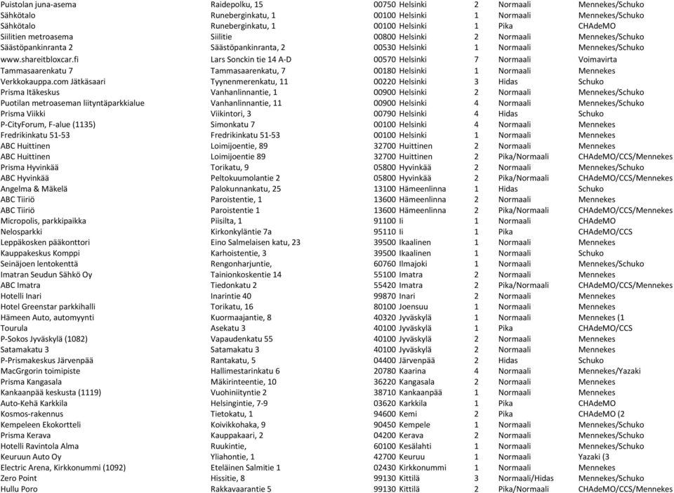 fi Lars Sonckin tie 14 A-D 00570 Helsinki 7 Normaali Voimavirta Tammasaarenkatu 7 Tammasaarenkatu, 7 00180 Helsinki 1 Normaali Mennekes Verkkokauppa.
