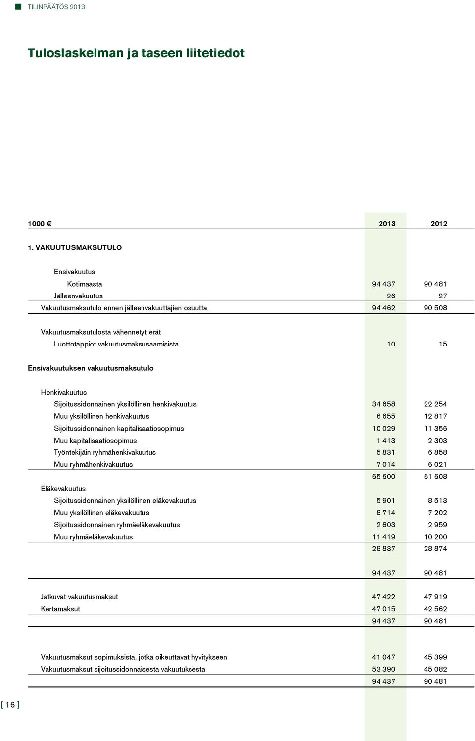 vakuutusmaksusaamisista 10 15 Ensivakuutuksen vakuutusmaksutulo Henkivakuutus Sijoitussidonnainen yksilöllinen henkivakuutus 34 658 22 254 Muu yksilöllinen henkivakuutus 6 655 12 817