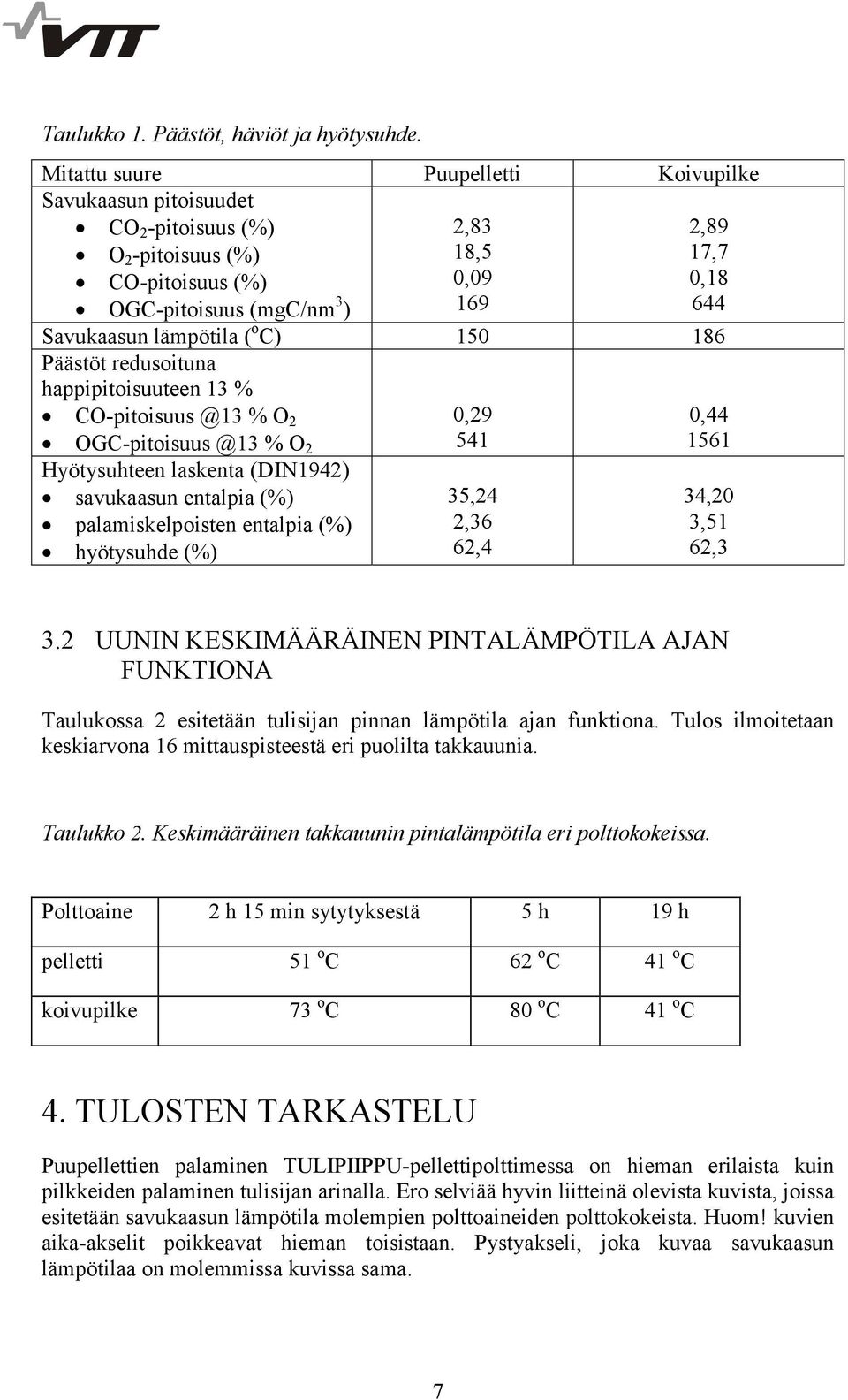 lämpötila ( o C) 150 186 Päästöt redusoituna happipitoisuuteen 13 % CO-pitoisuus @13 % O 2 0,29 OGC-pitoisuus @13 % O 2 541 Hyötysuhteen laskenta (DIN1942) savukaasun entalpia (%) palamiskelpoisten