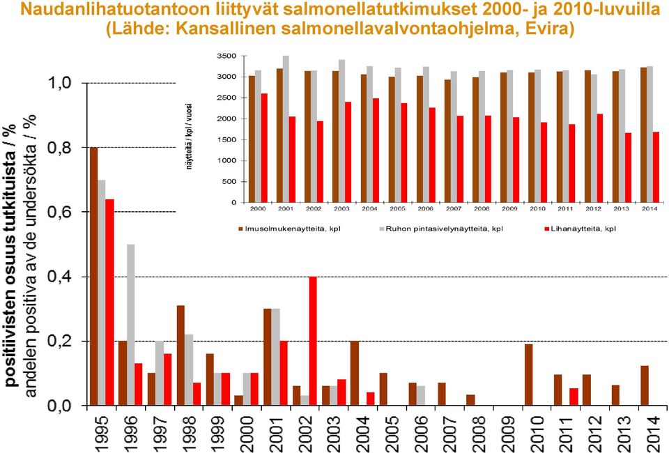 2010-luvuilla (Lähde: