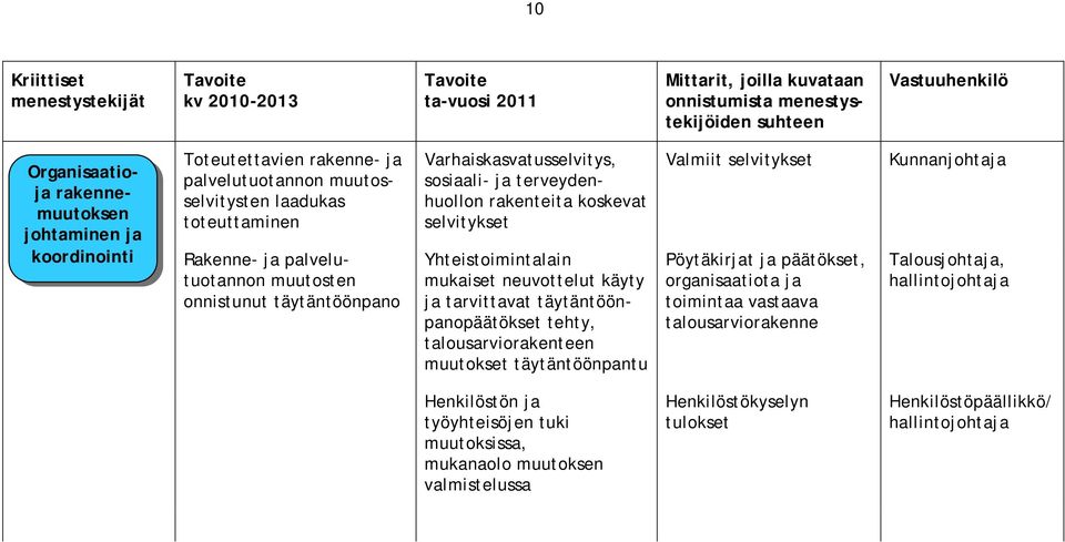 terveydenhuollon rakenteita koskevat selvitykset Yhteistoimintalain mukaiset neuvottelut käyty ja tarvittavat täytäntöönpanopäätökset tehty, talousarviorakenteen muutokset täytäntöönpantu Valmiit