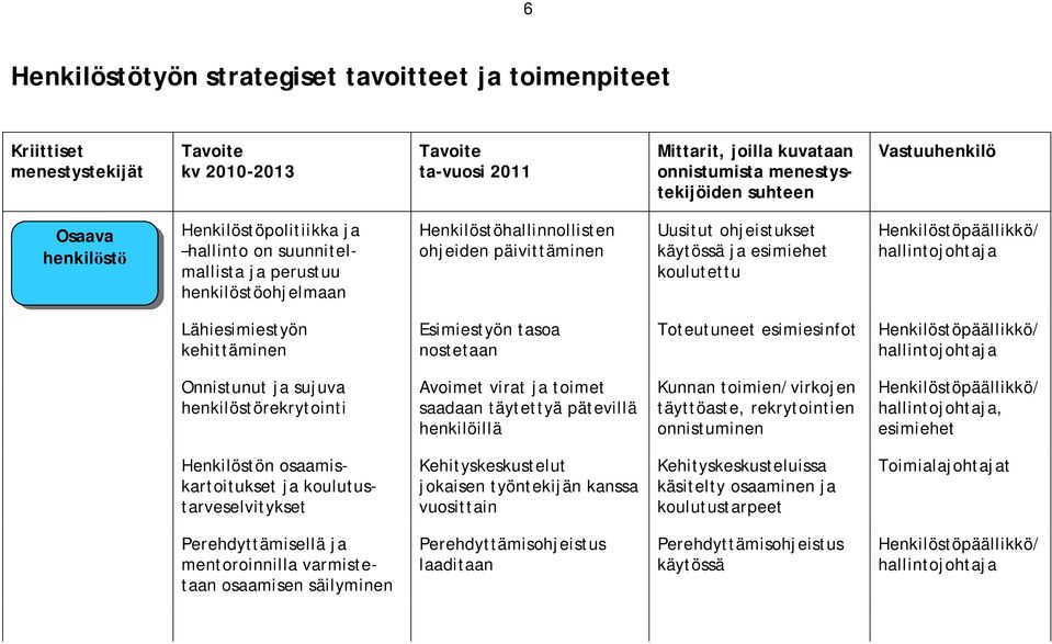 Lähiesimiestyön kehittäminen Esimiestyön tasoa nostetaan Toteutuneet esimiesinfot Onnistunut ja sujuva henkilöstörekrytointi Avoimet virat ja toimet saadaan täytettyä pätevillä henkilöillä Kunnan