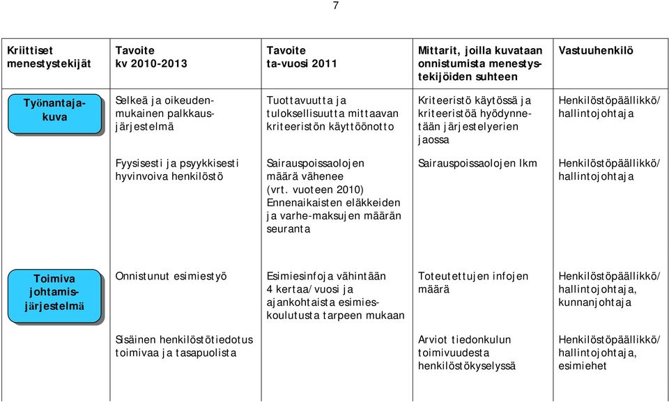 Sairauspoissaolojen määrä vähenee (vrt.