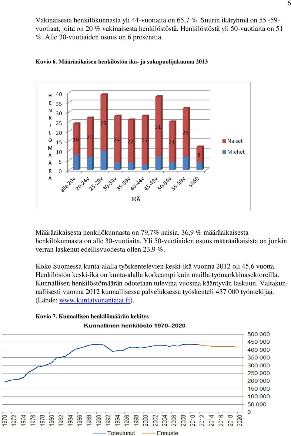 36,9 % määräaikaisesta henkilökunnasta on alle 30-vuotiaita. Yli 50-vuotiaiden osuus määräaikaisista on jonkin verran laskenut edellisvuodesta ollen 23,9 %.