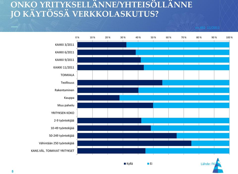 6/2011 KAIKKI 9/2011 KAIKKI 11/2011 TOIMIALA Teollisuus Rakentaminen Kauppa Muu palvelu