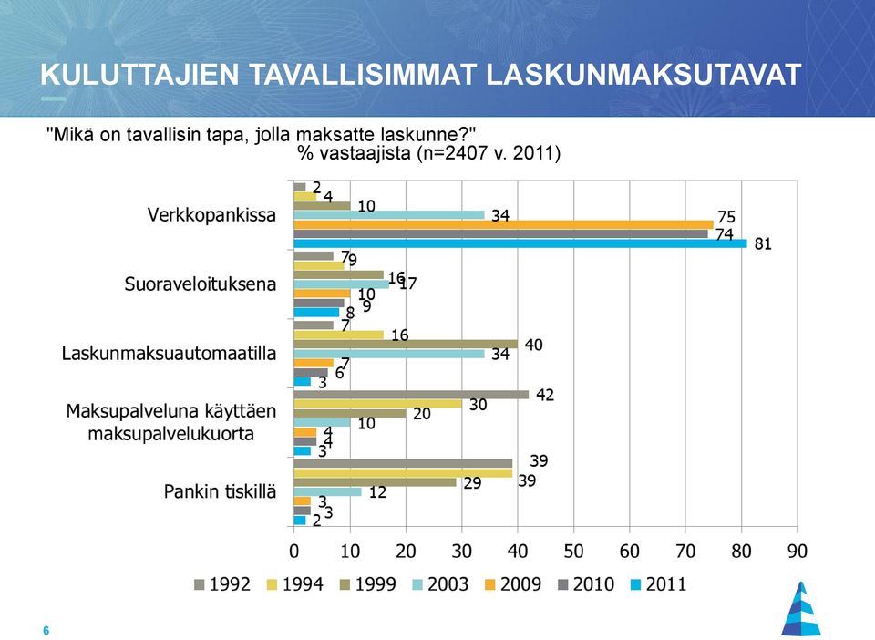 tavallisin tapa, jolla maksatte