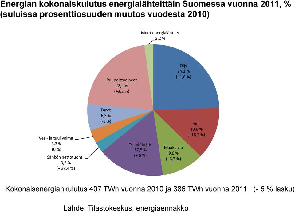 nettotuonti 3,6 % (+ 38,4 %) Turve 6,3 % (-3 %) Ydinenergia 17,5 % (+ 6 %) Maakaasu 9,6 % (- 6,7 %) Hiili 10,8 % (-