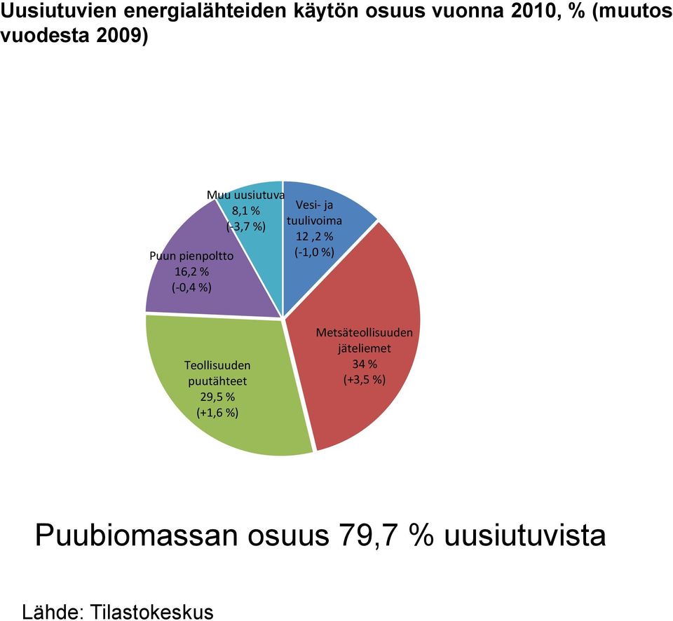 tuulivoima 12,2 % (-1,0 %) Teollisuuden puutähteet 29,5 % (+1,6 %)