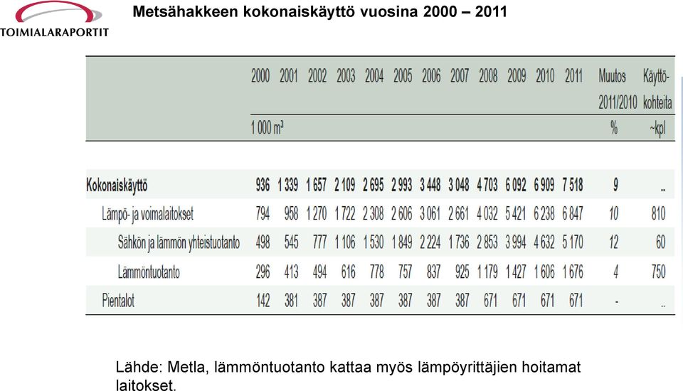 Metla, lämmöntuotanto kattaa