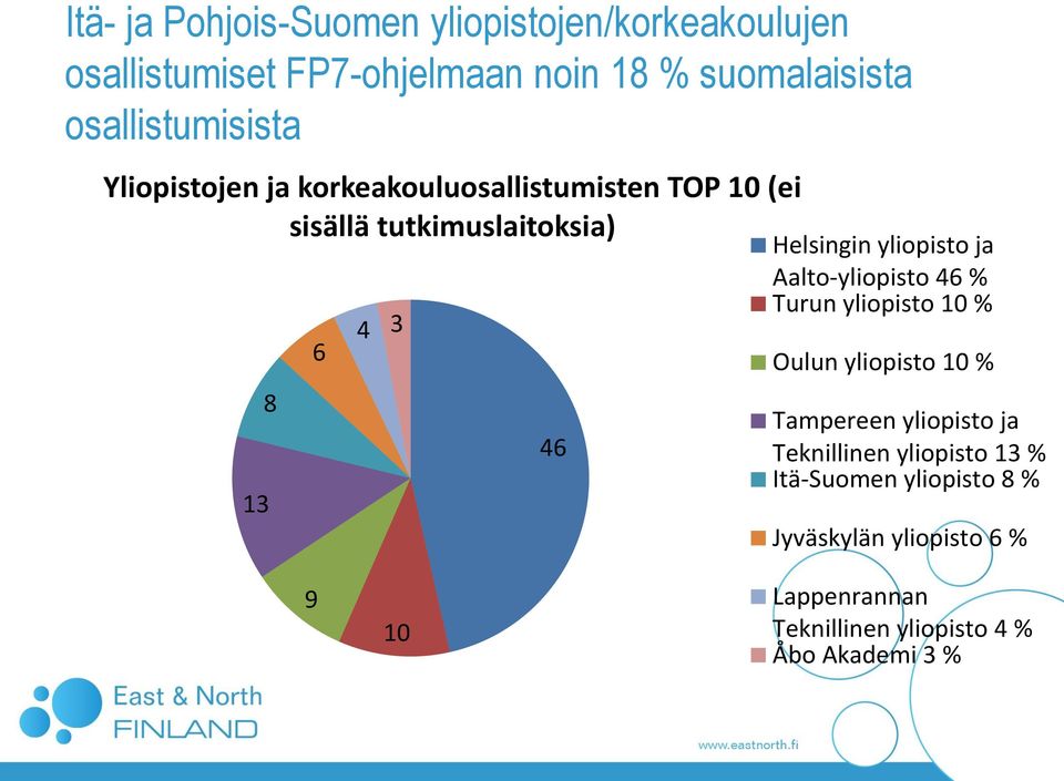 yliopisto ja Aalto-yliopisto 46 % 13 8 6 4 3 46 Turun yliopisto 10 % Oulun yliopisto 10 % Tampereen yliopisto ja
