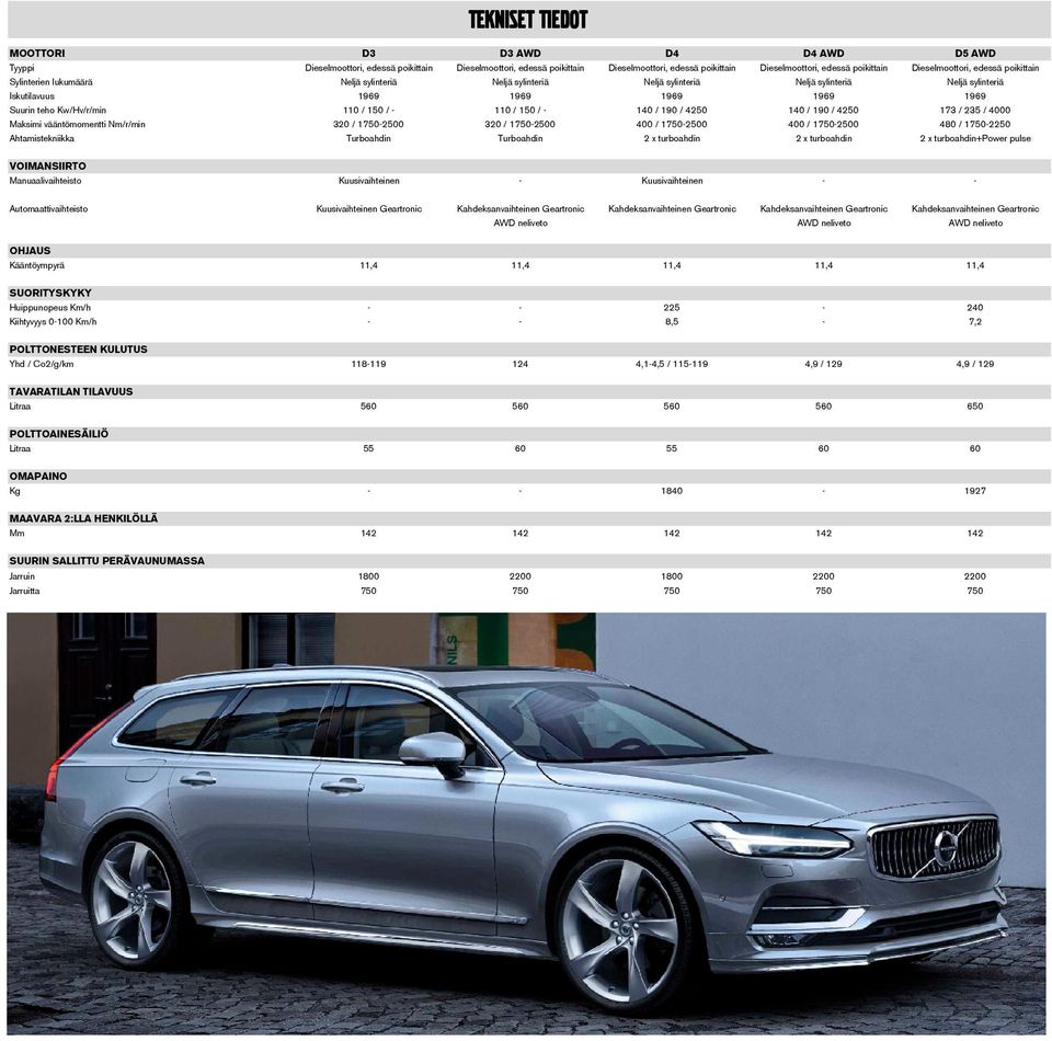 Kw/Hv/r/min 110 / 150 / - 110 / 150 / - 140 / 190 / 4250 140 / 190 / 4250 173 / 235 / 4000 Maksimi vääntömomentti Nm/r/min 320 / 1750-2500 320 / 1750-2500 400 / 1750-2500 400 / 1750-2500 480 /