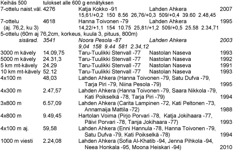 3541 Noora Pesola -87 Lahden Ahkera 2003 9,04 158 9.44 581 2.34,12 3000 m kävely 14.09,75 Taru-Tuulikki Stenvall -77 Nastolan Naseva 1993 5000 m kävely 24.