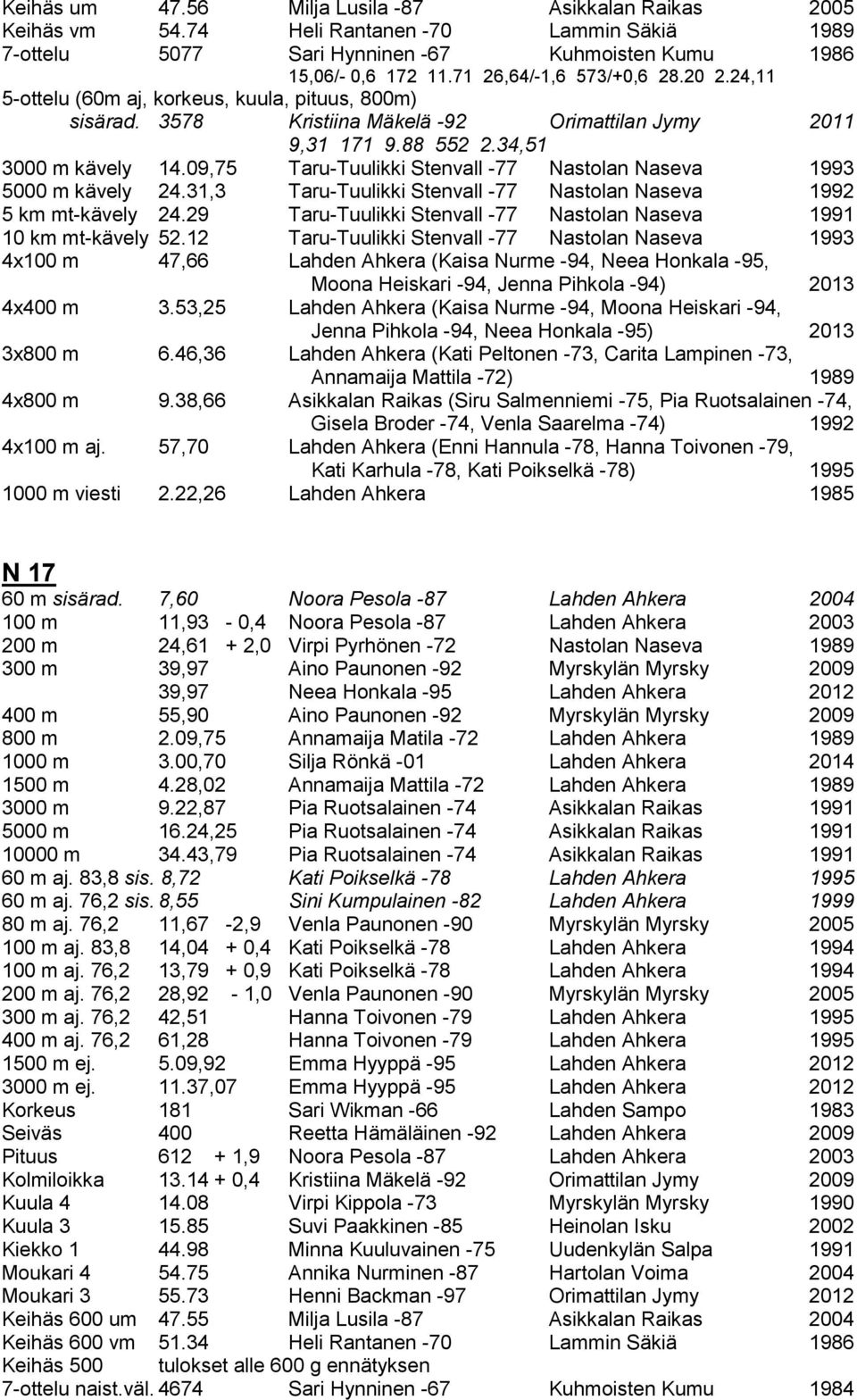 09,75 Taru-Tuulikki Stenvall -77 Nastolan Naseva 1993 5000 m kävely 24.31,3 Taru-Tuulikki Stenvall -77 Nastolan Naseva 1992 5 km mt-kävely 24.