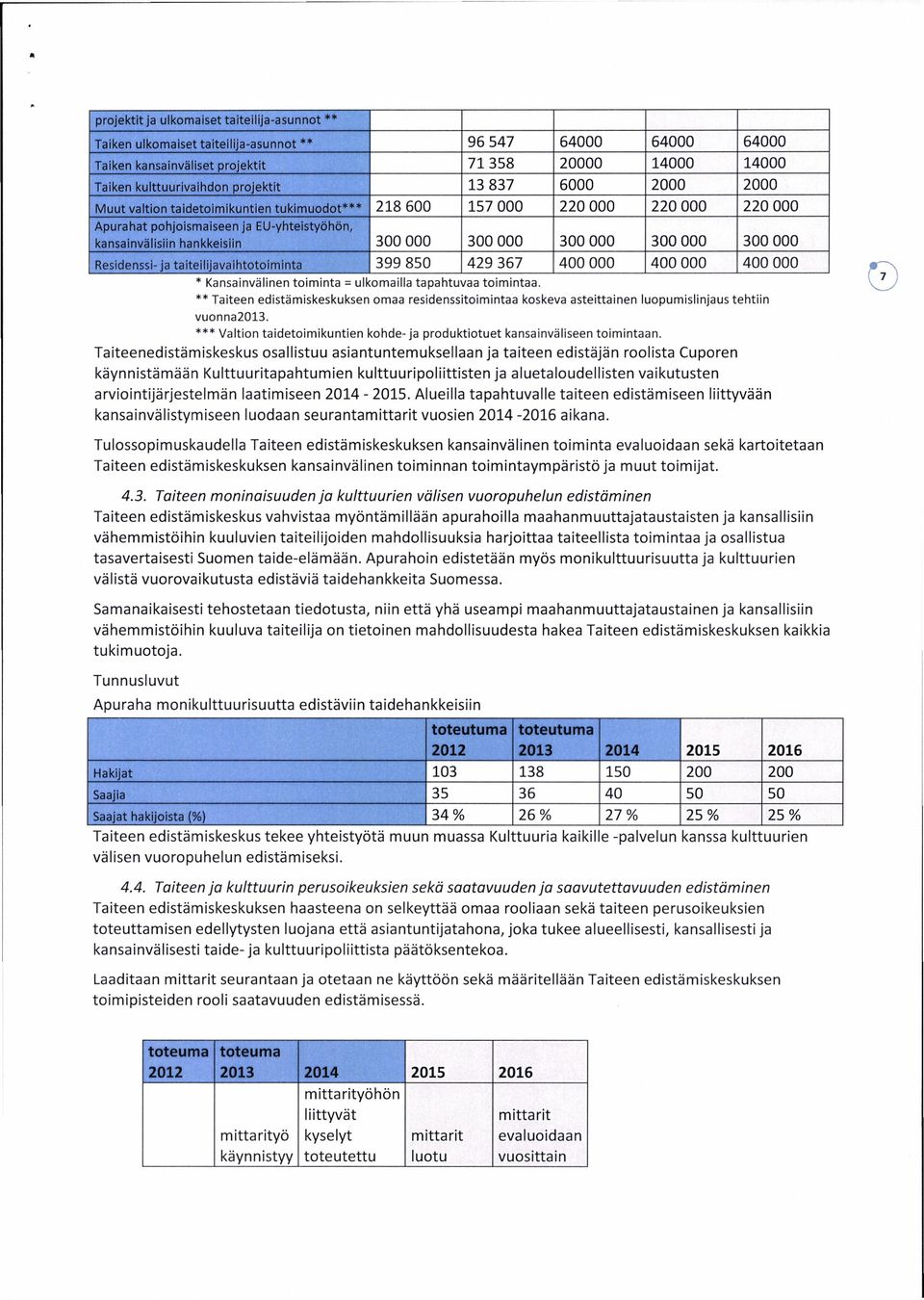 300 000 300 000 300 000 300 000 Residenssi- ja taiteilijavaihtotoiminta 399 850 429 367 400 000 400 000 400 000 * Kansainvälinen toiminta = ulkomailla tapahtuvaa toimintaa.