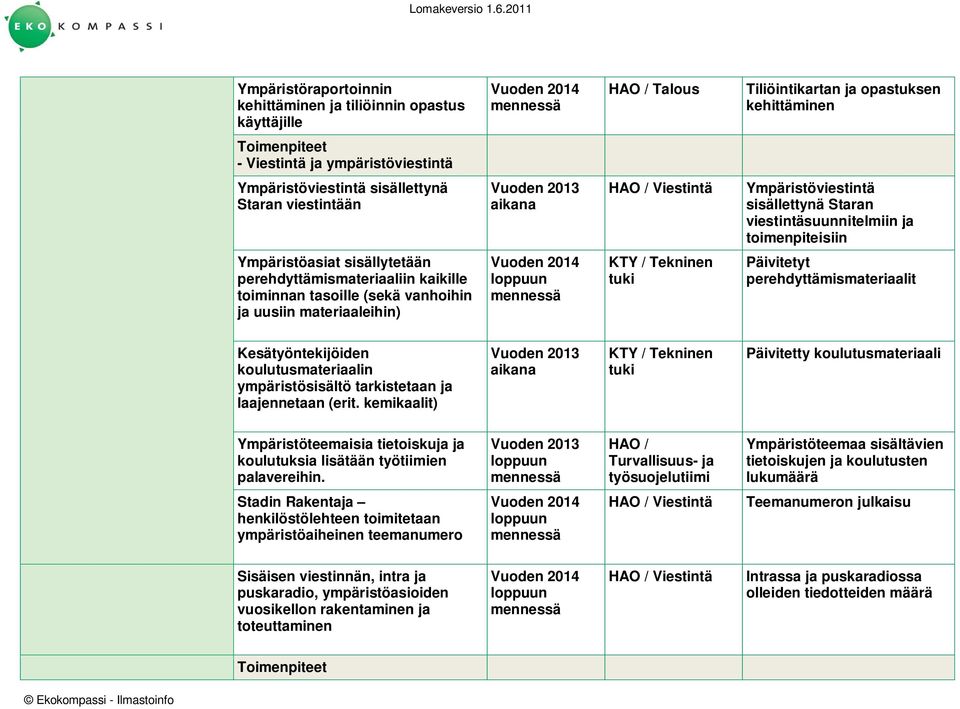 perehdyttämismateriaaliin kaikille toiminnan tasoille (sekä vanhoihin ja uusiin materiaaleihin) KTY / Tekninen tuki Päivitetyt perehdyttämismateriaalit Kesätyöntekijöiden koulutusmateriaalin