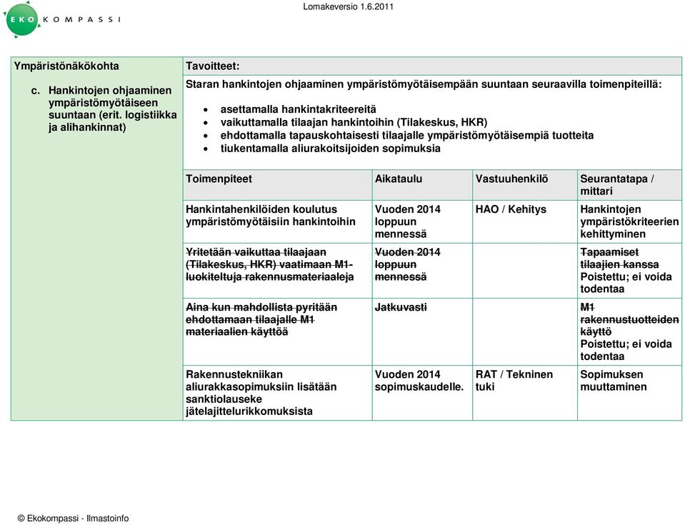 (Tilakeskus, HKR) ehdottamalla tapauskohtaisesti tilaajalle ympäristömyötäisempiä tuotteita tiukentamalla aliurakoitsijoiden sopimuksia Toimenpiteet Aikataulu Vastuuhenkilö Seurantatapa / mittari