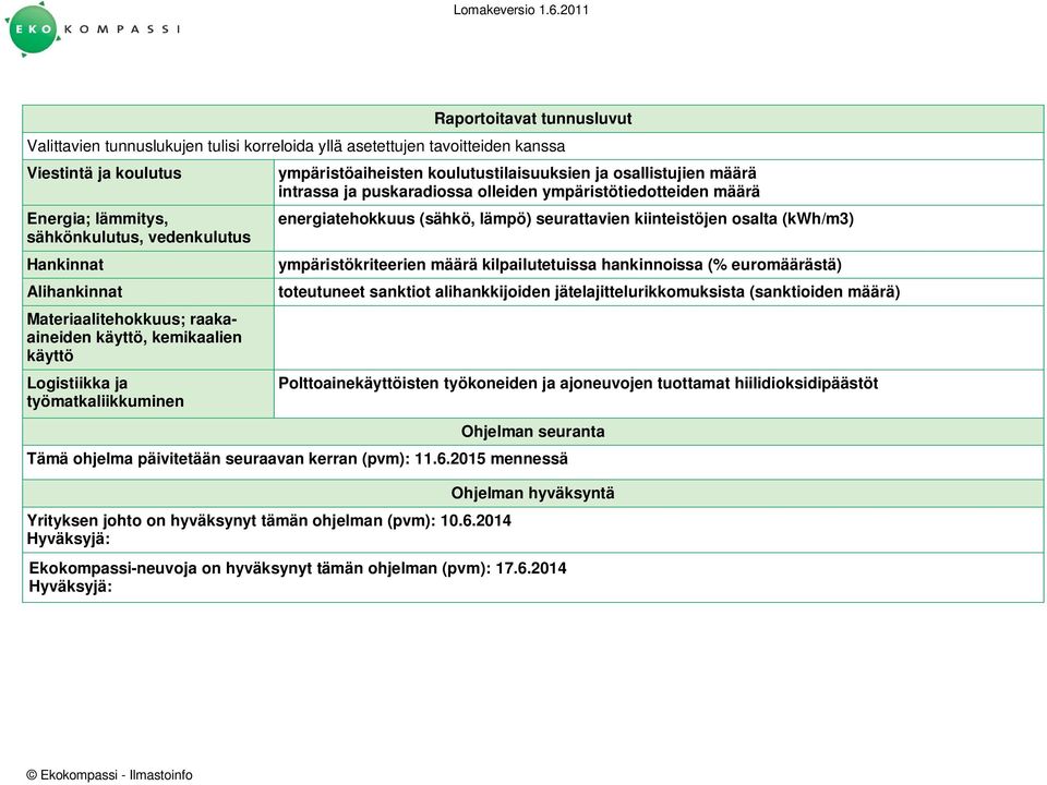 ympäristötiedotteiden määrä energiatehokkuus (sähkö, lämpö) seurattavien kiinteistöjen osalta (kwh/m3) ympäristökriteerien määrä kilpailutetuissa hankinnoissa (% euromäärästä) toteutuneet sanktiot