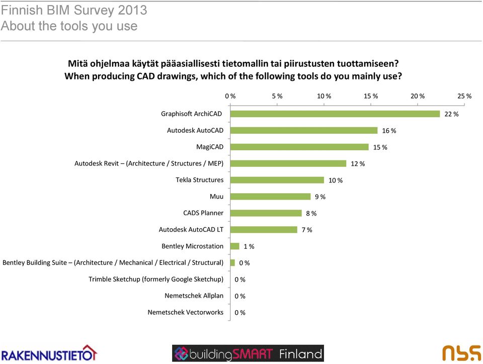 5 % 1 15 % 2 25 % Graphisoft ArchiCAD 22 % Autodesk AutoCAD MagiCAD 15 % 16 % Autodesk Revit (Architecture / Structures / MEP) 12 % Tekla