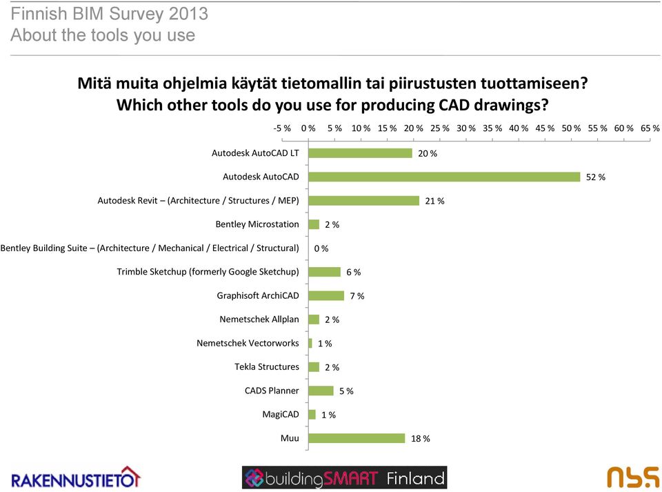 -5 % 5 % 1 15 % 2 25 % 3 35 % 4 45 % 5 55 % 6 65 % Autodesk AutoCAD LT 2 Autodesk AutoCAD 52 % Autodesk Revit (Architecture / Structures / MEP)