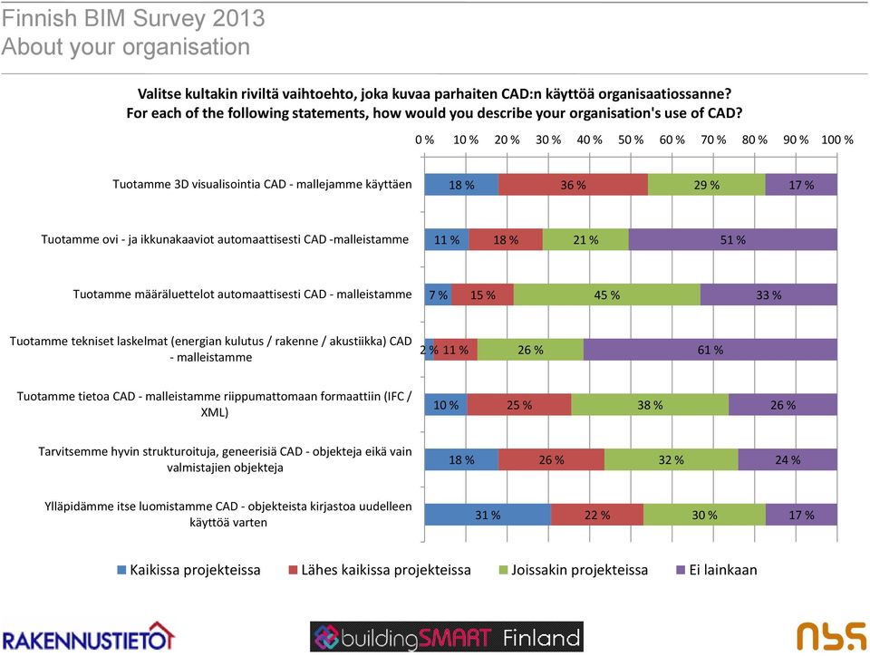 1 2 3 4 5 6 7 8 9 10 Tuotamme 3D visualisointia CAD - mallejamme käyttäen 18 % 36 % 29 % 17 % Tuotamme ovi - ja ikkunakaaviot automaattisesti CAD -malleistamme 11 % 18 % 21 % 51 % Tuotamme