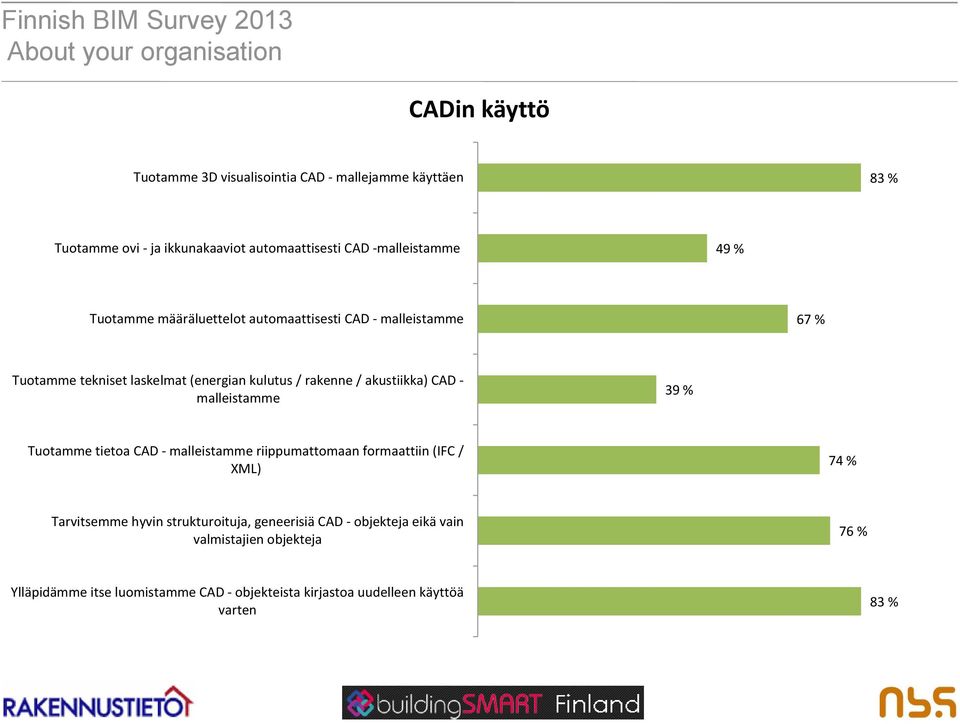 akustiikka) CAD - malleistamme 39 % Tuotamme tietoa CAD - malleistamme riippumattomaan formaattiin (IFC / XML) 74 % Tarvitsemme hyvin