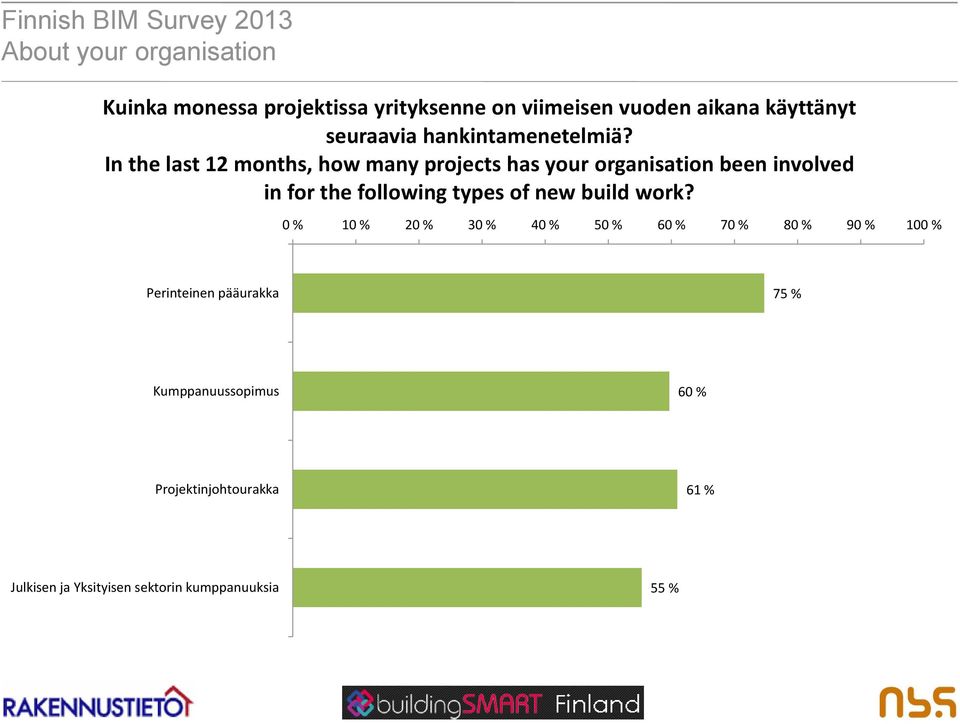 In the last 12 months, how many projects has your organisation been involved in for the following