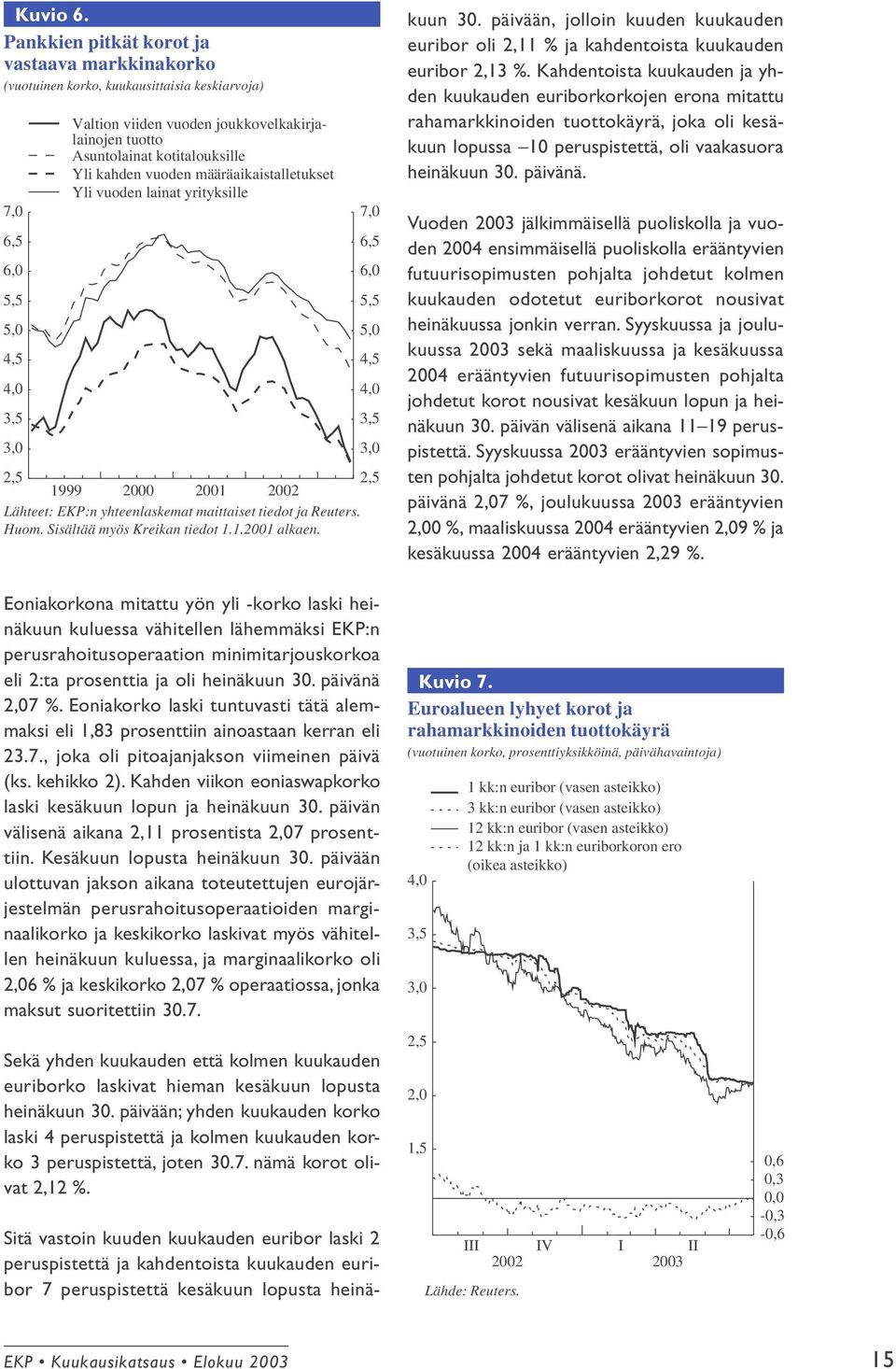 kotitalouksille Yli kahden vuoden määräaikaistalletukset Yli vuoden lainat yrityksille 7,0 6,5 6,0 5,5 5,0 4,5 4,0 3,5 3,0 2,5 2,5 1999 2000 2001 2002 Lähteet: EKP:n yhteenlaskemat maittaiset tiedot