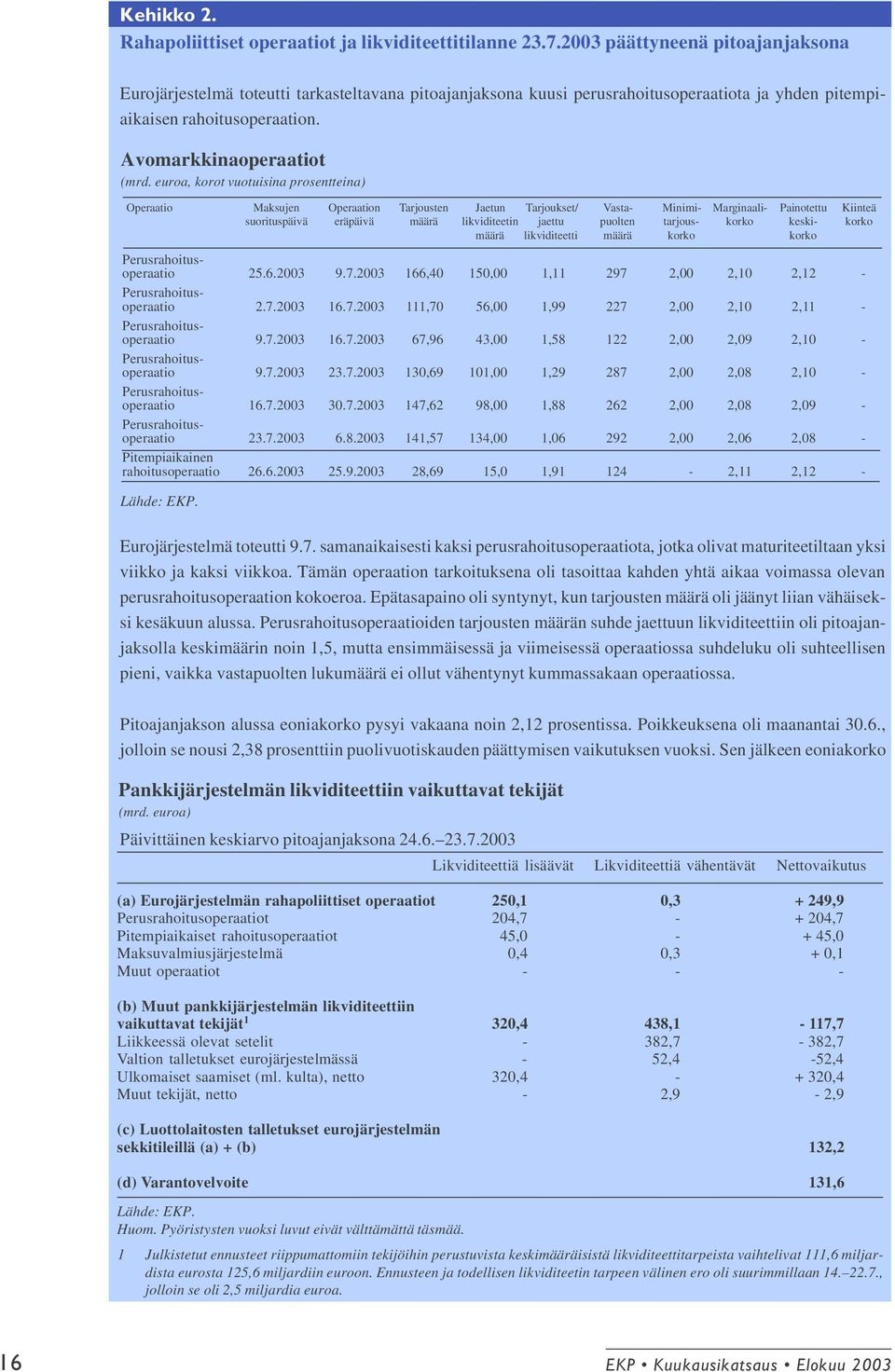 euroa, korot vuotuisina prosentteina) Operaatio Maksujen Operaation Tarjousten Jaetun Tarjoukset/ Vasta- Minimi- Marginaali- Painotettu Kiinteä suorituspäivä eräpäivä määrä likviditeetin jaettu