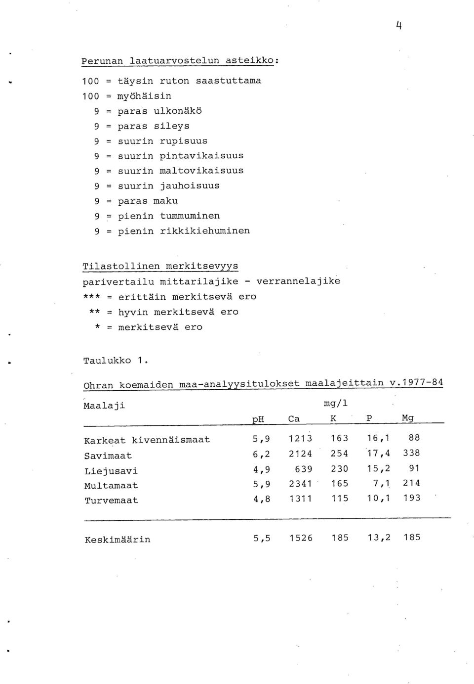 erittäin merkitsevä ero = hyvin merkitsevä ero = merkitsevä ero Taulukko 1. Ohran koemaiden maa-analyysitulokset maalajeittain v.