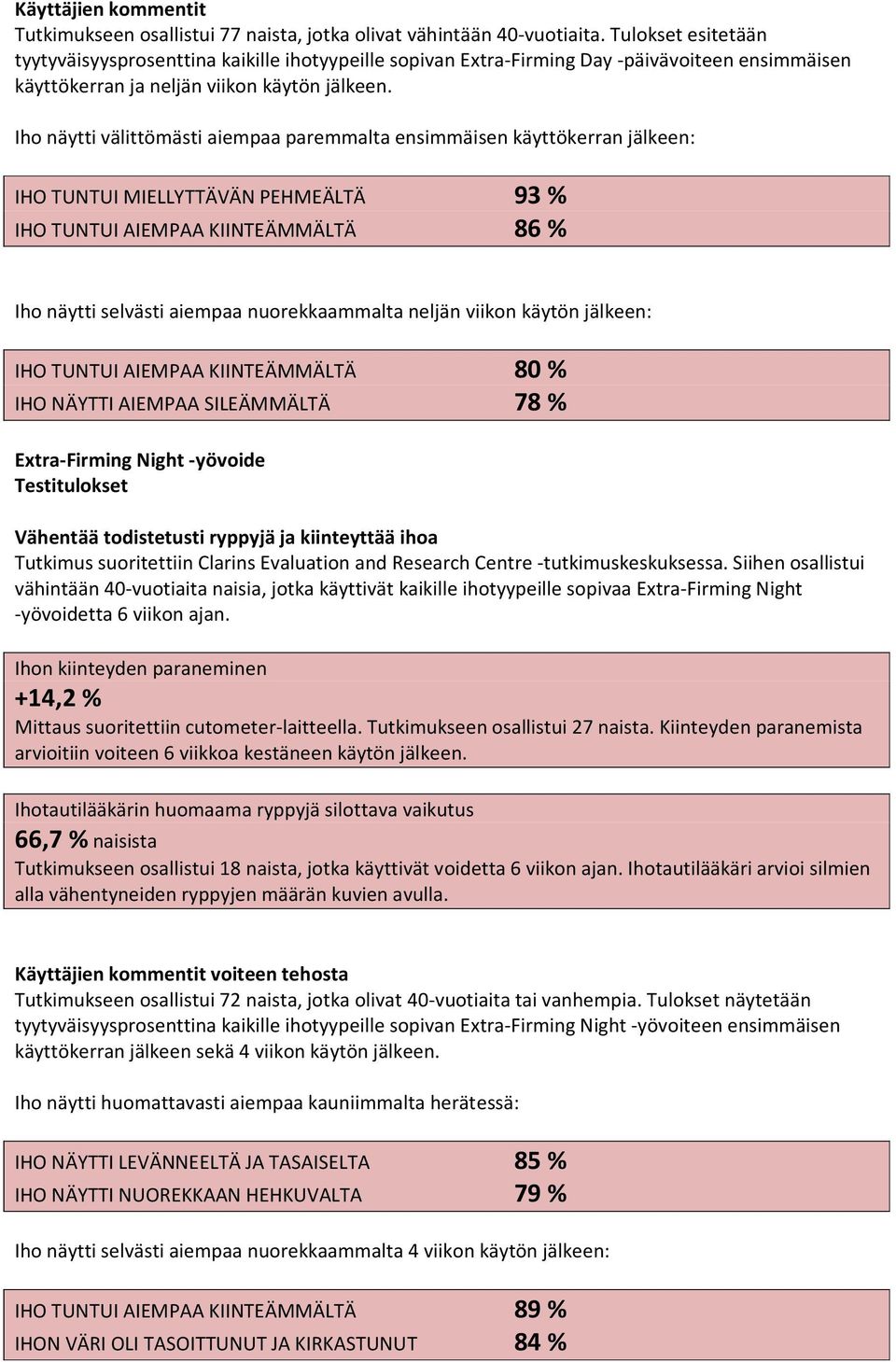 Iho näytti välittömästi aiempaa paremmalta ensimmäisen käyttökerran jälkeen: IHO TUNTUI MIELLYTTÄVÄN PEHMEÄLTÄ 93 % IHO TUNTUI AIEMPAA KIINTEÄMMÄLTÄ 86 % Iho näytti selvästi aiempaa nuorekkaammalta