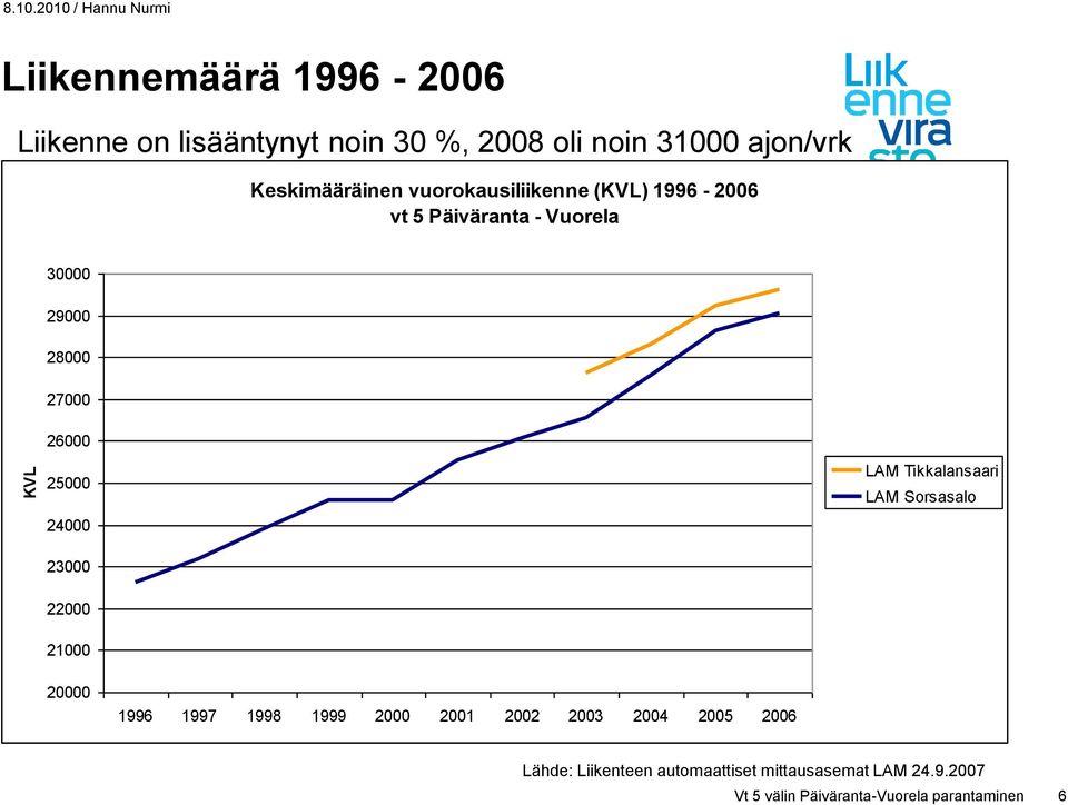 Keskimääräinen vuorokausiliikenne (KVL) 1996-2006 vt 5 Päiväranta - Vuorela 30000 29000 28000 27000 26000 25000