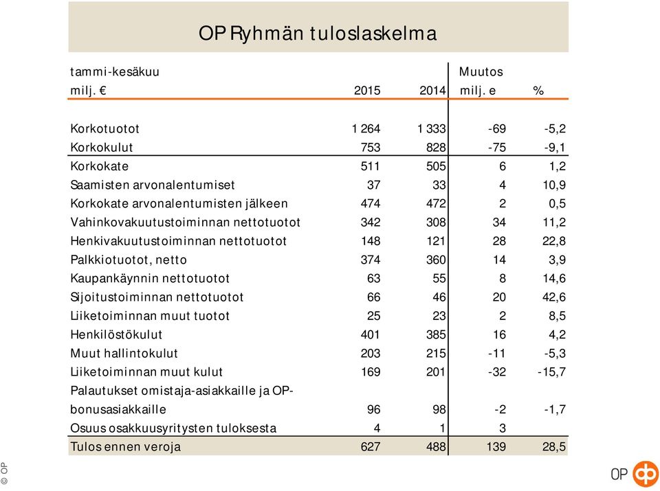 Vahinkovakuutustoiminnan nettotuotot 342 308 34 11,2 Henkivakuutustoiminnan nettotuotot 148 121 28 22,8 Palkkiotuotot, netto 374 360 14 3,9 Kaupankäynnin nettotuotot 63 55 8 14,6