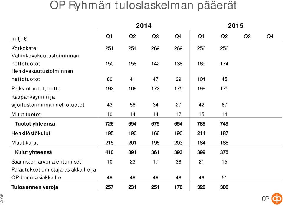 0 Palkkiotuotot, netto 192 169 172 175 199 175 0 0 Kaupankäynnin ja sijoitustoiminnan nettotuotot 43 58 34 27 42 87 0 0 Muut tuotot 10 14 14 17 15 14 0 0 Tuotot yhteensä 726 694 679