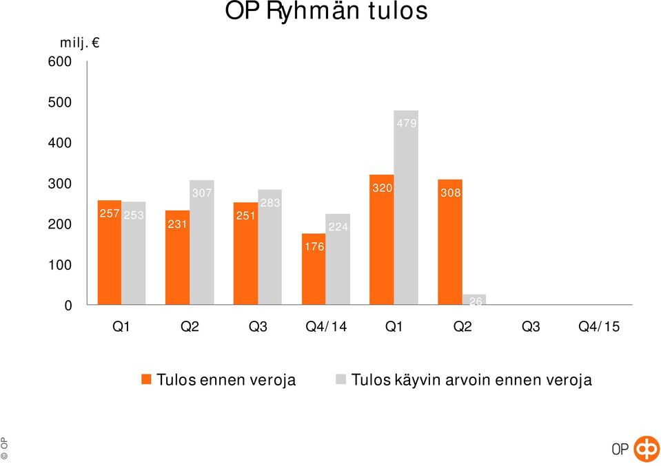 308 0 Q1 Q2 Q3 Q4/14 Q1 Q2 Q3 Q4/15 26