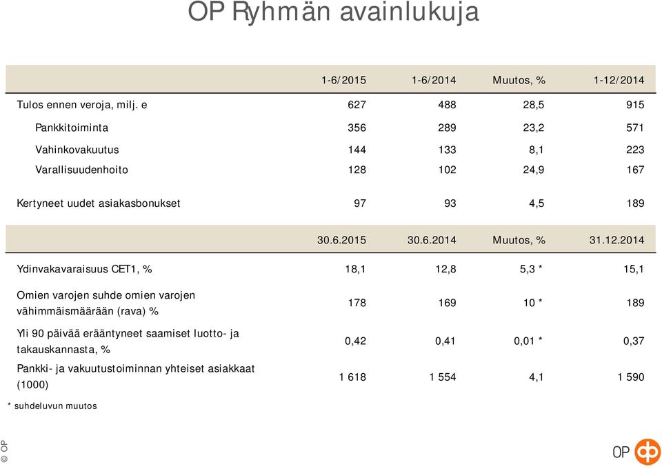 asiakasbonukset 97 93 4,5 189 30.6.2015 30.6.2014 Muutos, % 31.12.