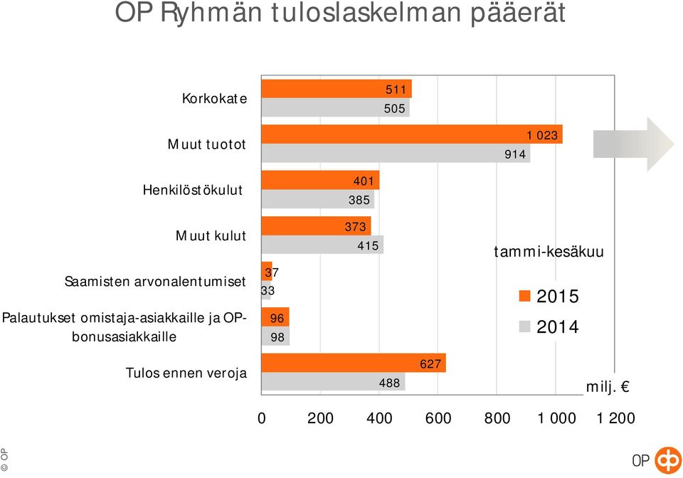 omistaja-asiakkaille ja OPbonusasiakkaille 37 33 96 98 373 415