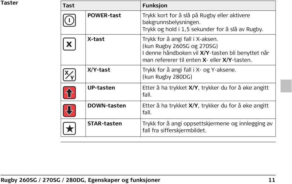 (kun Rugby 260SG og 270SG) I denne håndboken vil X/Y-tasten bli benyttet når man refererer til enten X- eller X/Y-tasten. Trykk for å angi fall i X- og Y-aksene.